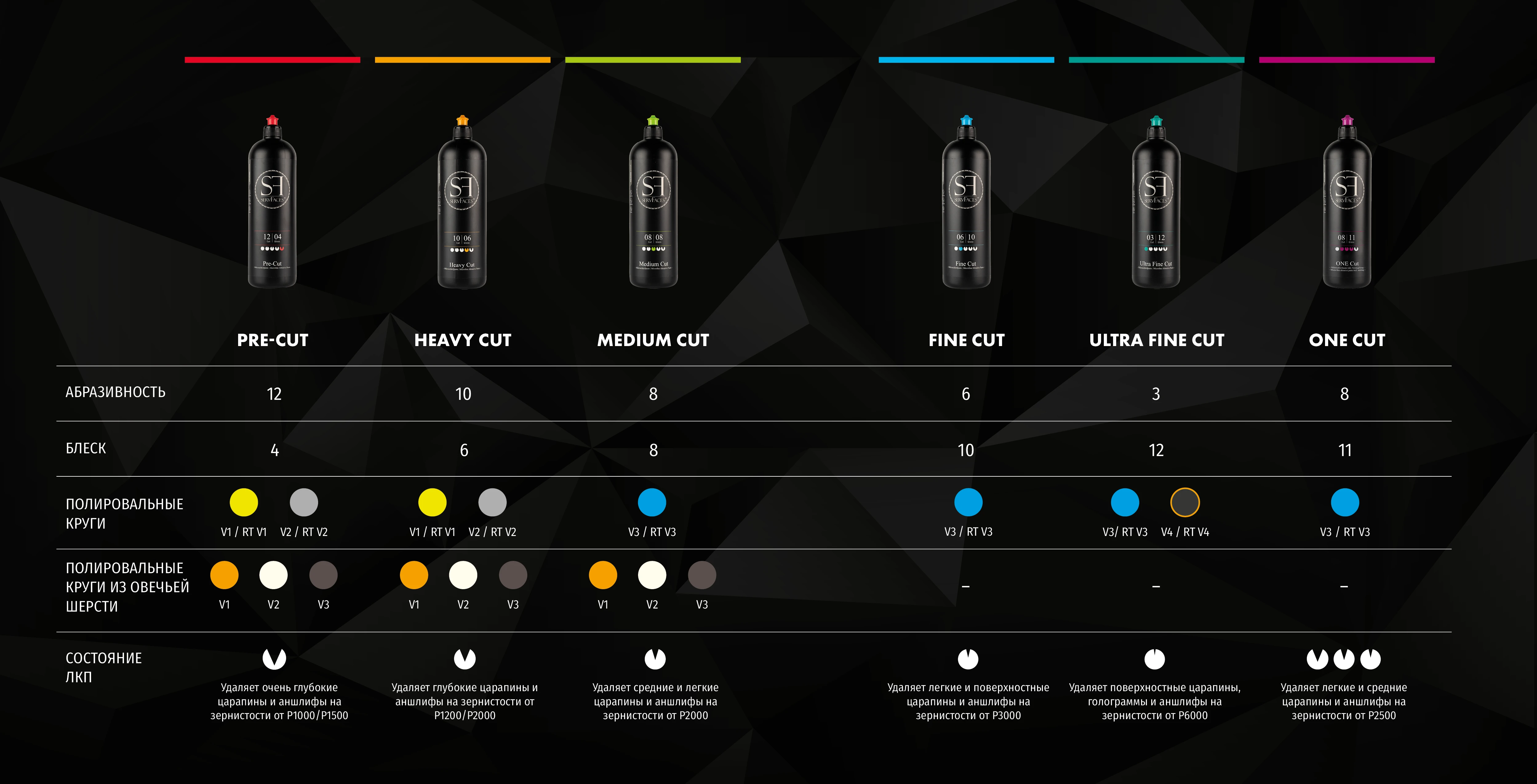 servFaces ONE Cut - Одношаговая полировальная паста, 1 л - 2